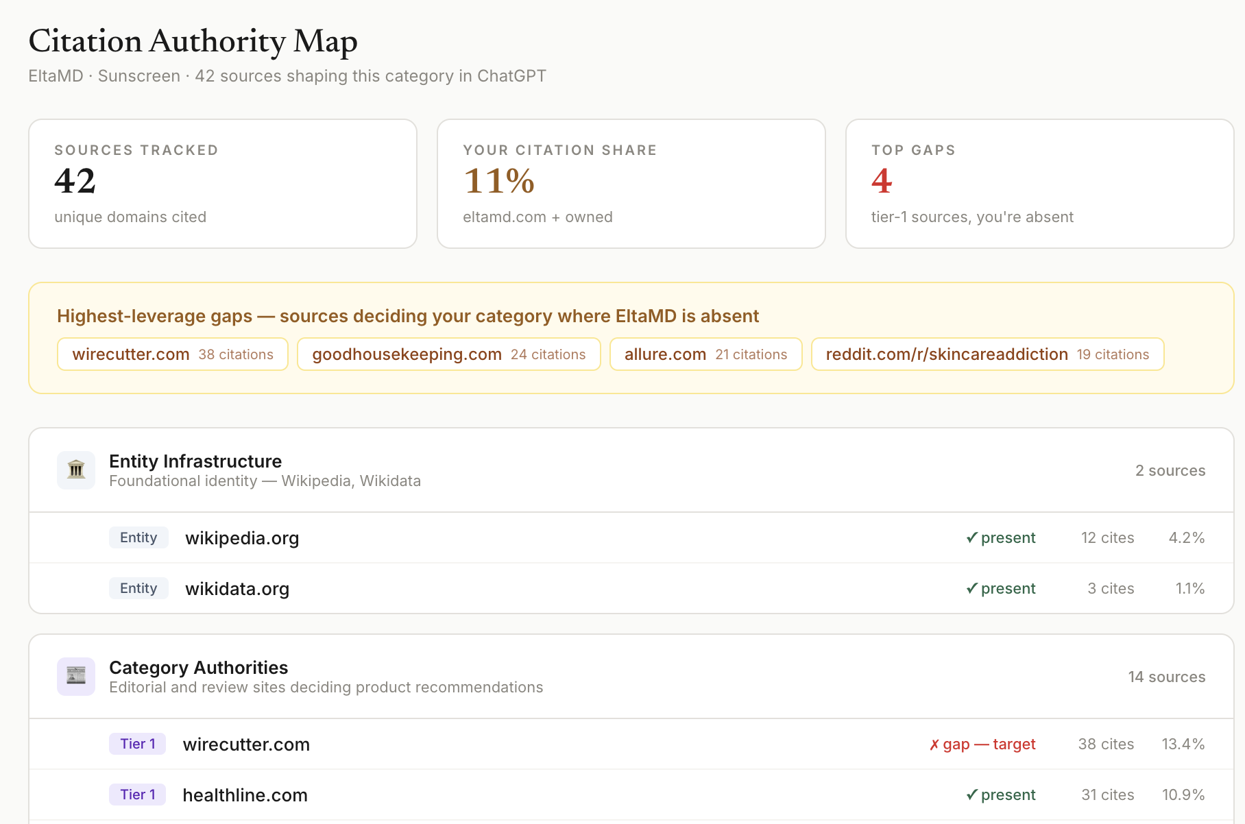 Trace citation authority map showing source layers and gap indicators