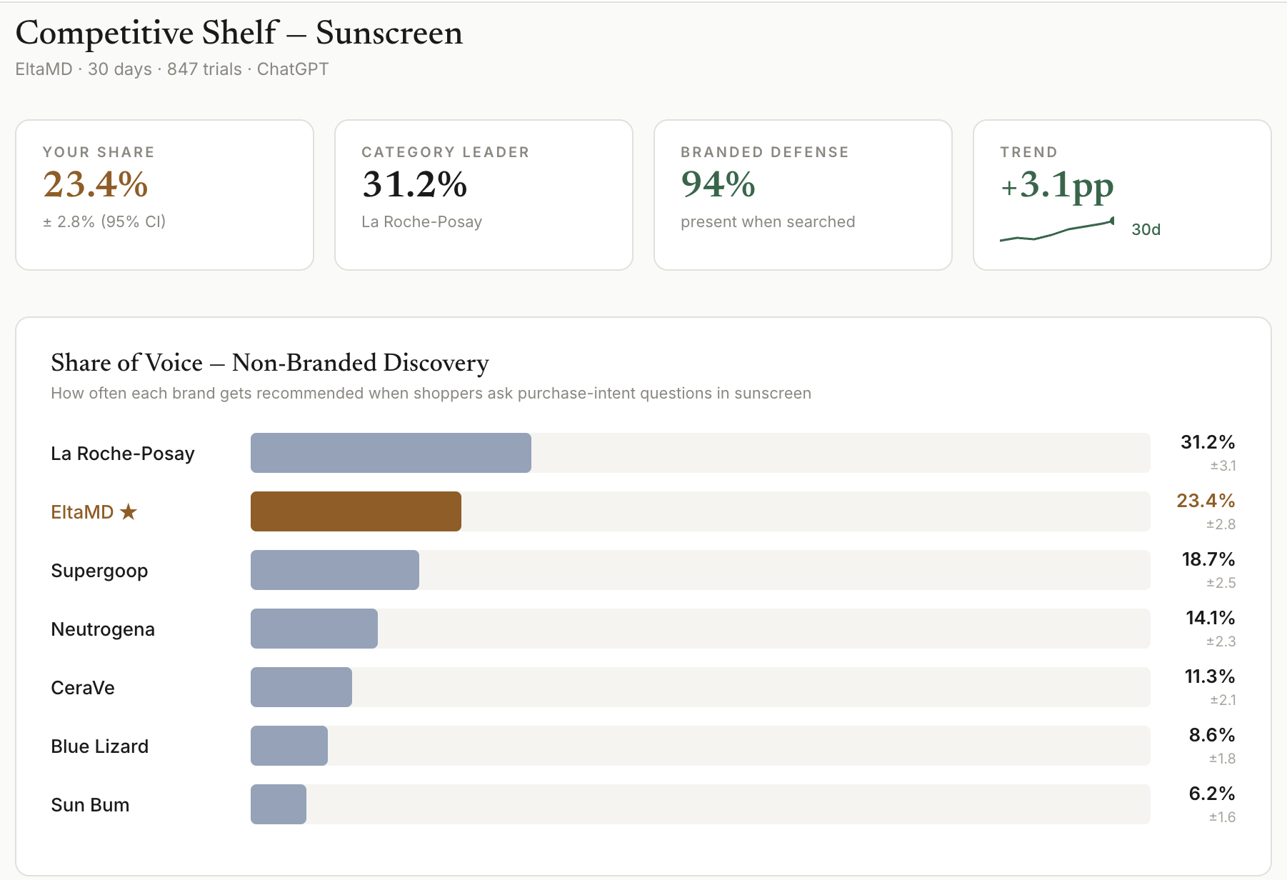 Trace competitive share dashboard showing brand ranking and topic coverage