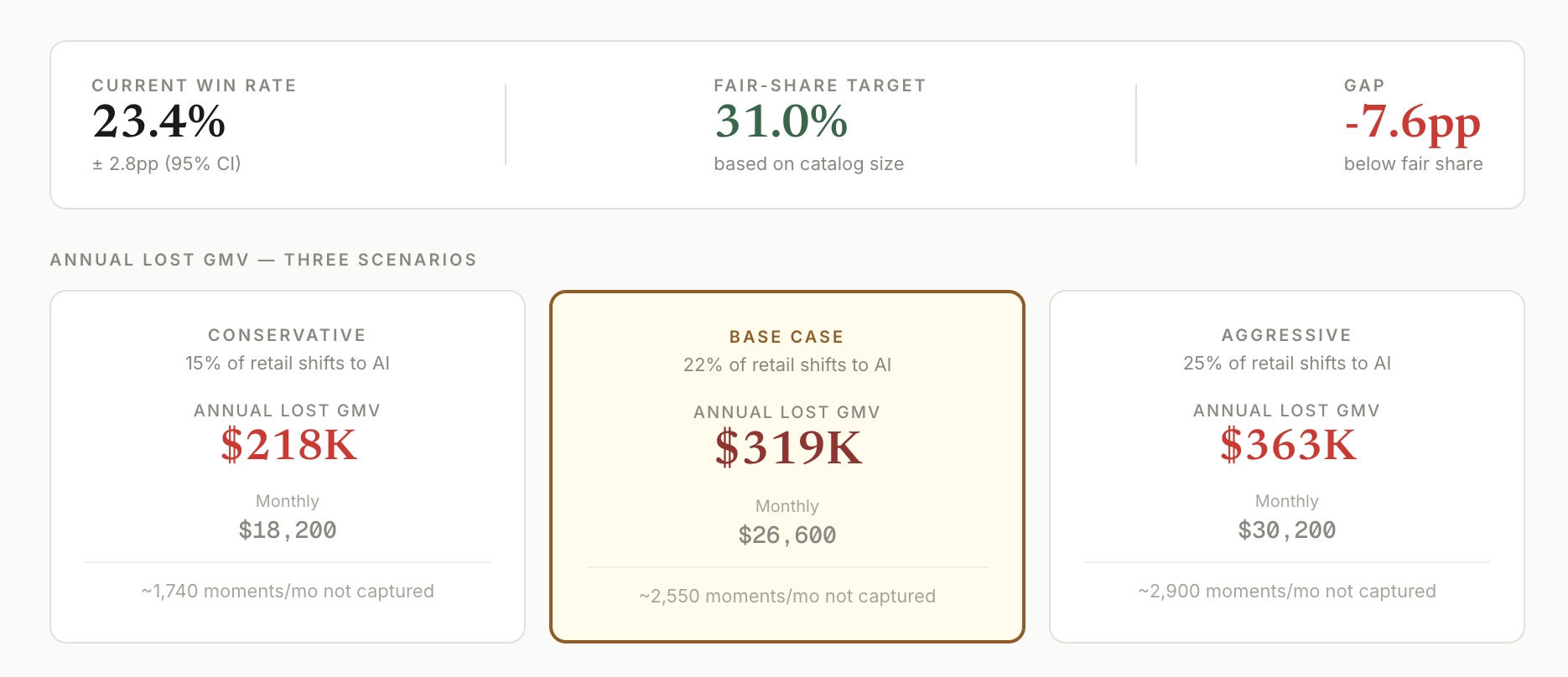 Trace lost shelf calculator showing revenue gap scenarios